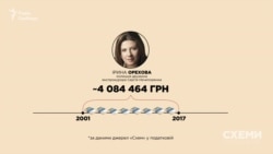 Офіційний дохід Ірини Орехової за 17 років, за даними джерел «Схем» у податковій, склав близько 4 мільйонів гривень